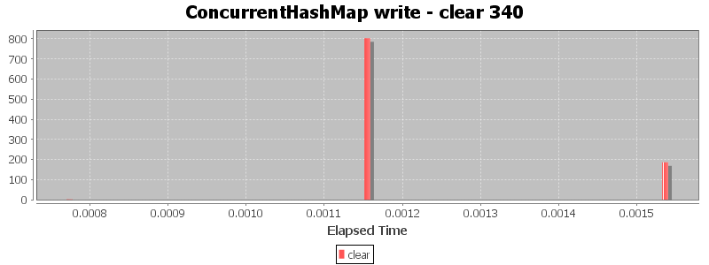 ConcurrentHashMap write - clear 340